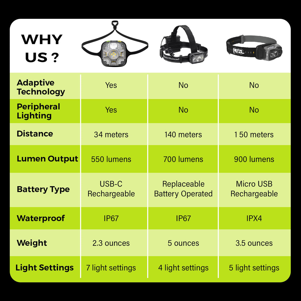 Adaptev Rechargeable Smart Headlamp - Inertial Gyroscope